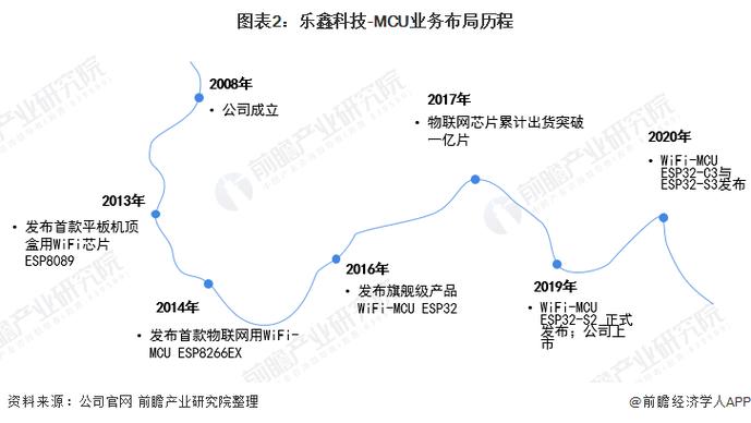 2021年中国mcu行业龙头企业分析