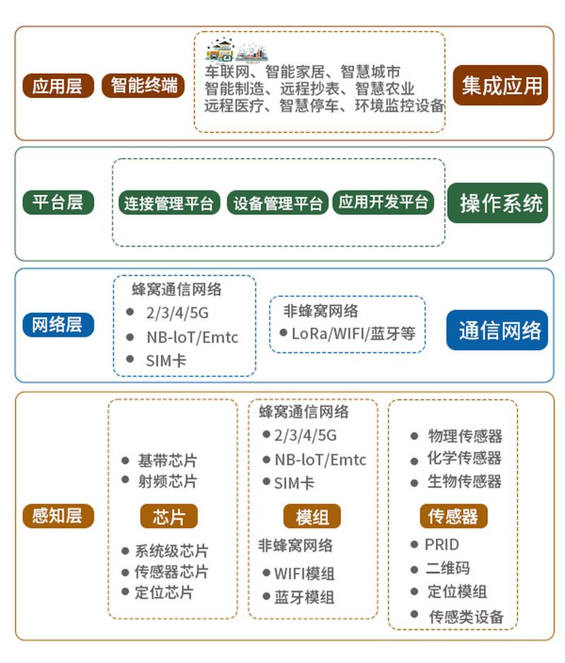 《一图明白:物联网四个层次 的主要作用》 物联网的体系架构自上而下