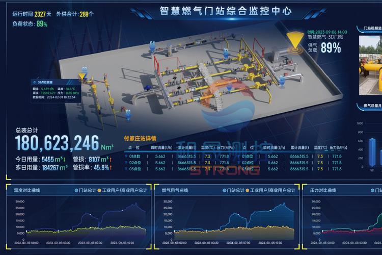 智慧燃气管理系统通过物联网等技术实现对燃气供应,输送,使用的全面监